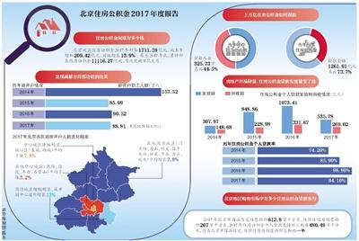 北京公积金管理系统升级 年底个人可手机提取