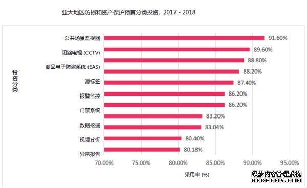 亚太地区防损和资产保护预算分类投资 (2017-2018) 亚太地区防损和资产保护预算分类投资 (2017-2018)