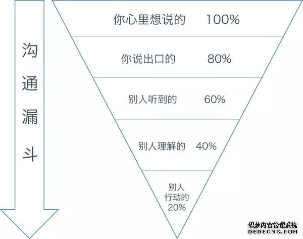 沟通漏斗