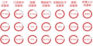 身体少难受，吃辣更过瘾