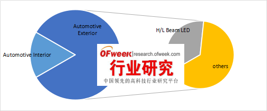 【预测】LED汽车大灯未来前景广阔