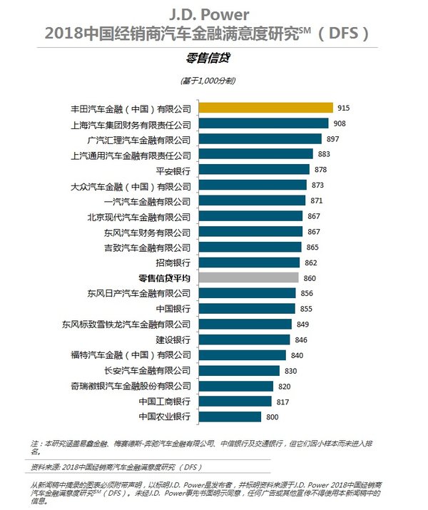 2018中国经销商汽车金融满意度排名 -- 零售信贷