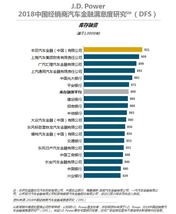 2018中国经销商汽车金融满意度排名 -- 库存融资