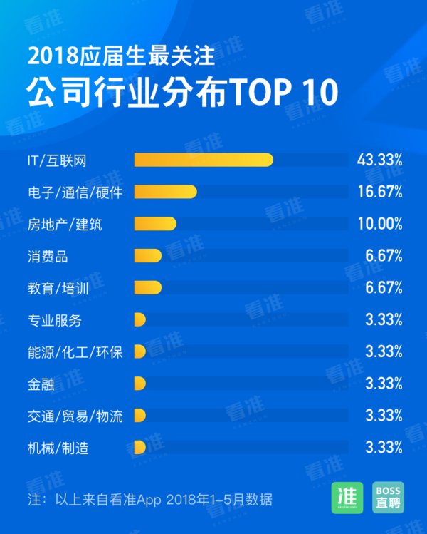 看准网:2018应届生最关注前30公司的行业分布 看准网:2018应届生最关注前30公司的行业分布