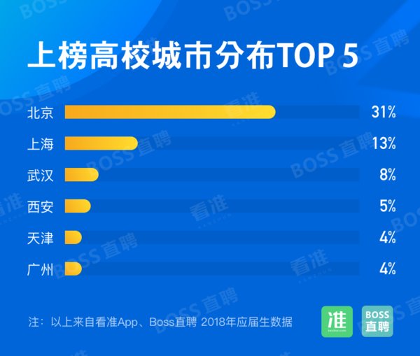 看准网:高起薪高校城市分布 看准网:高起薪高校城市分布