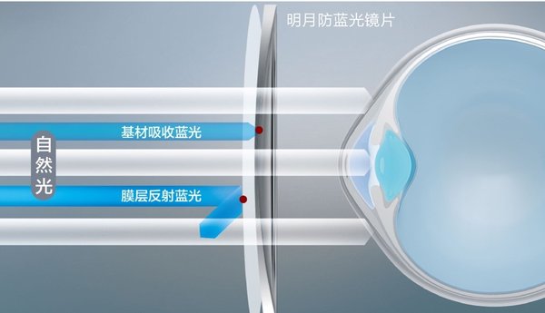 明月镜片防蓝光功能 明月镜片防蓝光功能