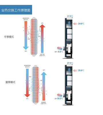 全热交换工作原理 全热交换工作原理