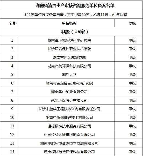 湖南省清洁生产审核咨询服务单位评审结果公示(二) 湖南省清洁生产审核咨询服务单位评审结果公示(二)