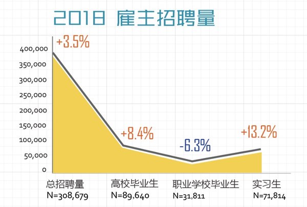 2018中国大学生喜爱雇主招聘量 2018中国大学生喜爱雇主招聘量