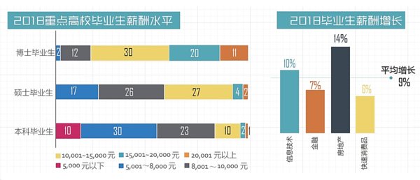 2018毕业生薪酬水平 2018毕业生薪酬水平