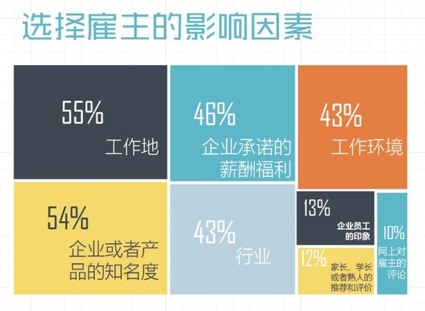 选择雇主的影响因素 选择雇主的影响因素