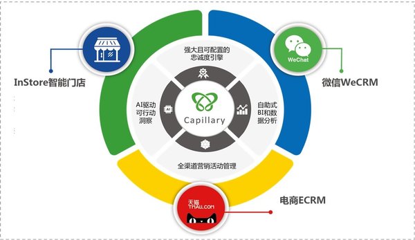 Capillary O2O全渠道CRM