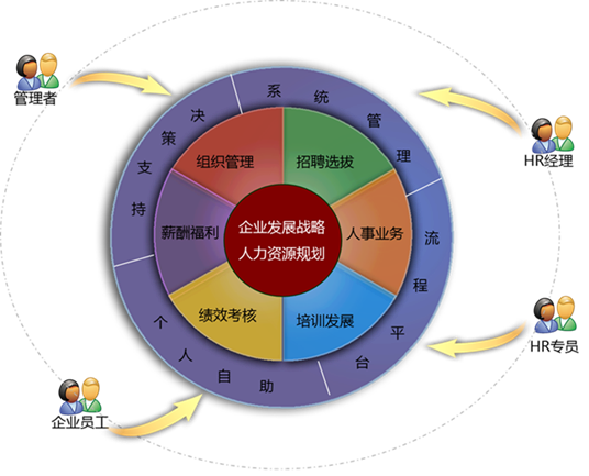 企业人力资源生命周期管理