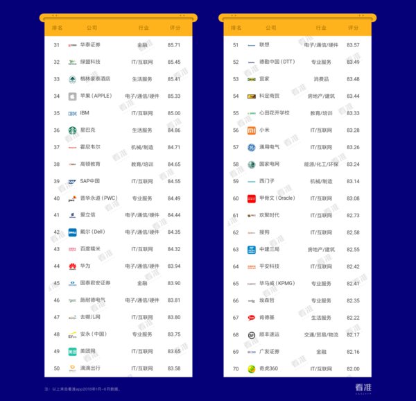 看准网2018上半年最佳公司排行榜：研究中心、开发中心，备受员工喜爱