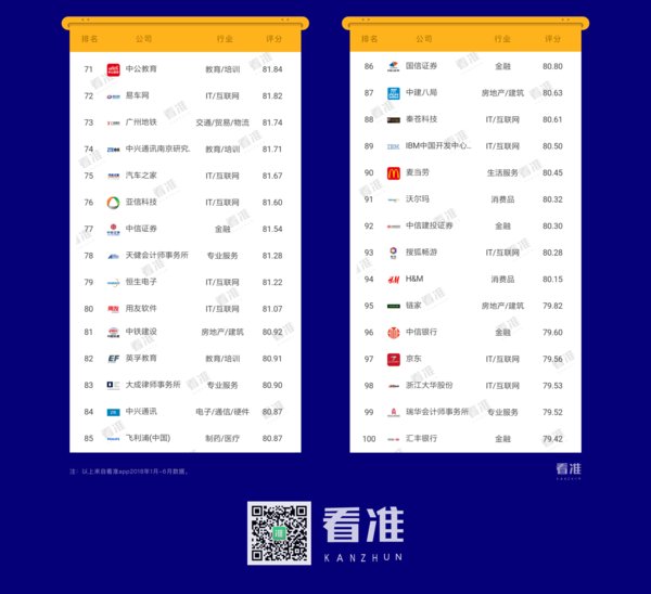 看准网2018上半年最佳公司排行榜：专业服务首次进入前三