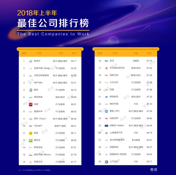 看准网2018上半年最佳公司排行榜：外企优势凸显