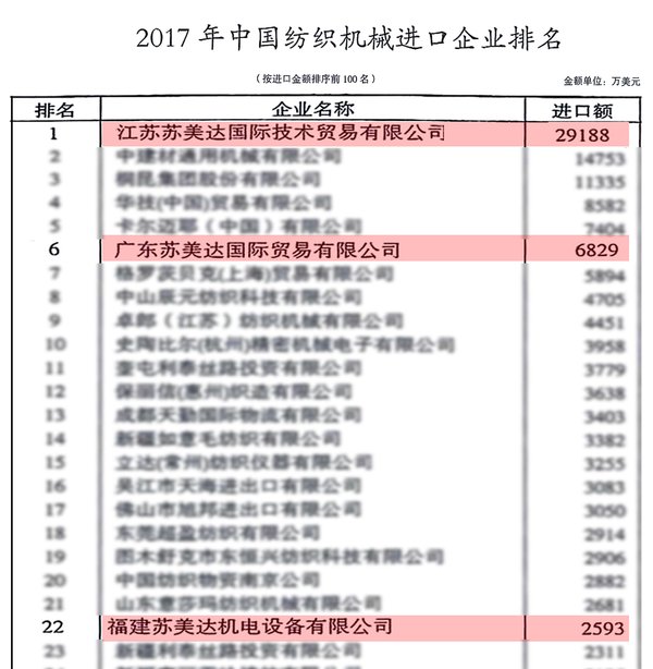 中国纺织品进出口商会发布“2017年中国纺织机械进口企业排行榜”