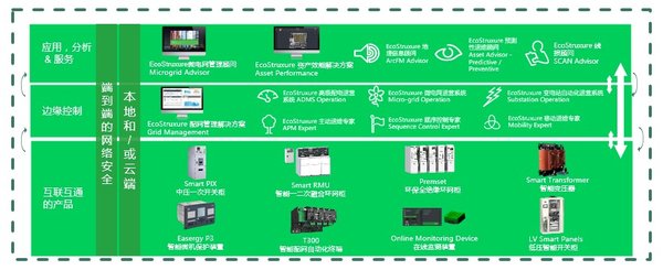 升级后的EcoStruxure电网三层架构