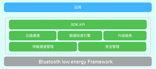图3. 蓝牙设备端和APP端主要功能
