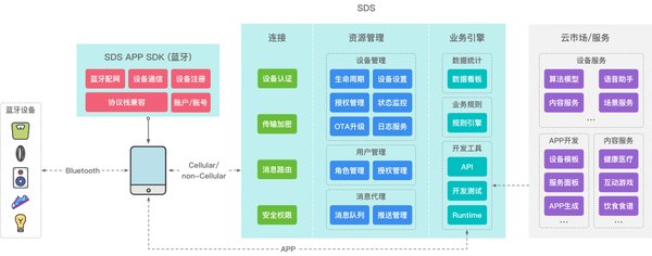 图2. 阿里云Link物联网平台端到端的蓝牙方案