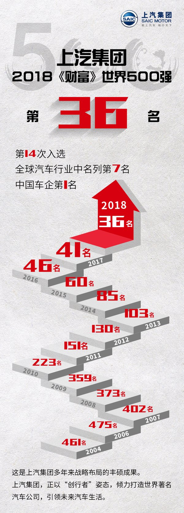 上汽集团跃上世界500强第36名