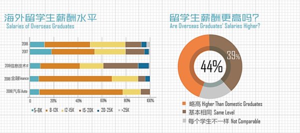 海外留学生薪酬水平 海外留学生薪酬水平
