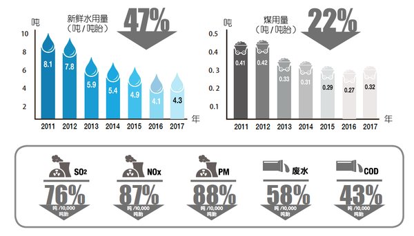 佳通大幅降低资源消耗