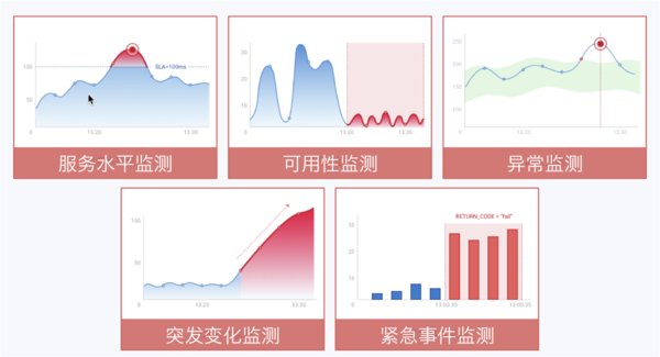 天旦BPC云图智能告警五大场覆盖常见高频故障场景