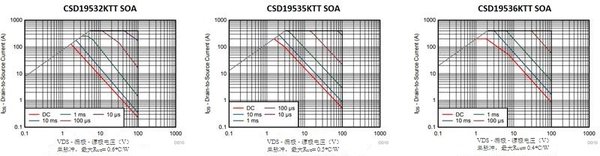 图2：三种不同100V D2PAK MOSFET的SOA