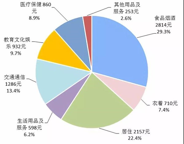 国家统计局近日公布“2018年上半年居民收入和消费支出情况”，全国居民在个人护理方面的投入加大，人均用于生活用品及服务的消费支出呈现两位数以上快速增长。（图片来源：国家统计局）
