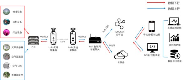 Ruff LoRa无线采集器智慧农业技术架构图