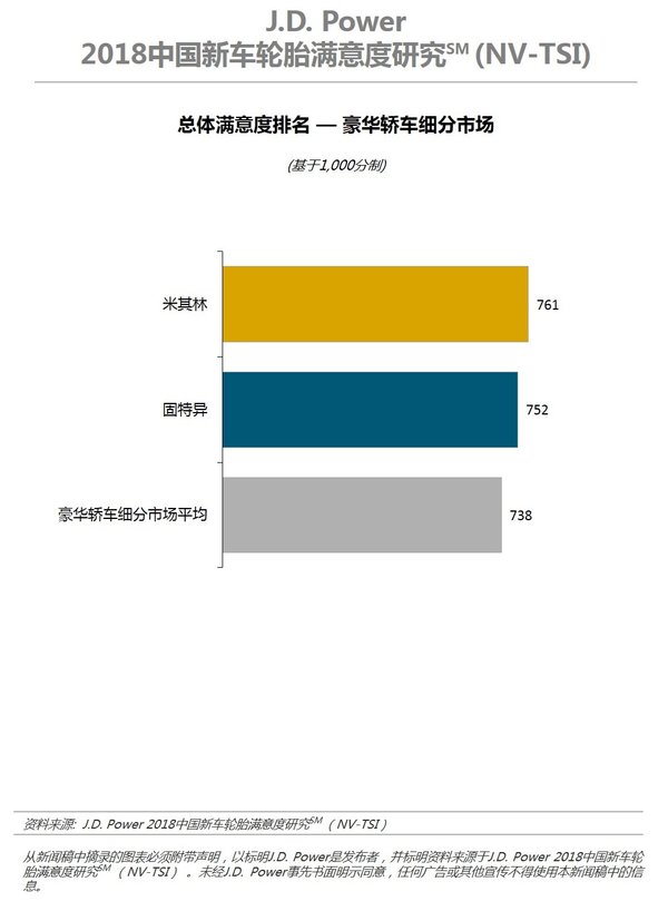 J.D. Power2018中国新车轮胎满意度研究 -- 豪华车细分市场