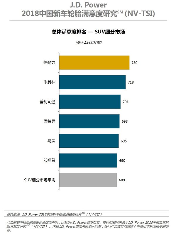 J.D. Power2018中国新车轮胎满意度研究 -- SUV细分市场