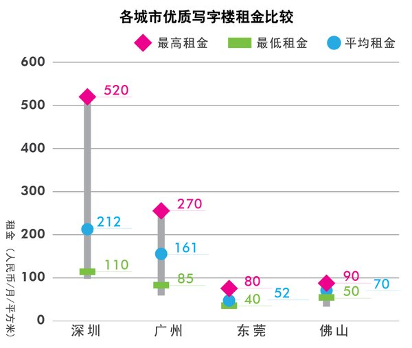 各城市优质写字楼租金比较
