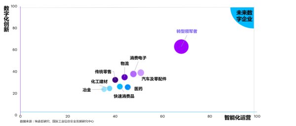 转型领军者在智能化运营和数字化创新者两大数字能力方面均有优势，与其他企业拉开差距。