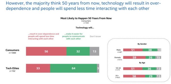 大多数人认为未来50年，科技将产生高独立性，人与人的互动会更少（图片来源：Intel）