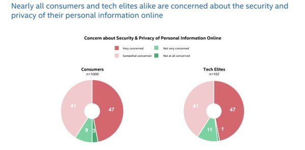 几乎所有消费者和科技精英都担心网上个人信息的安全和隐私保护（图片来源：Intel）