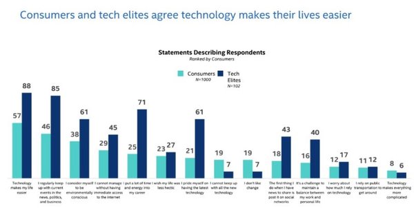 消费者和技术精英认为科技让生活更美好（图片来源：Intel）