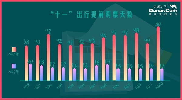 2018年、2017年“十一”出行提前购票天数对比