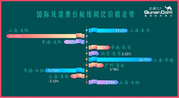 2018年、2017年国际及港澳台地区热门航线价格走势