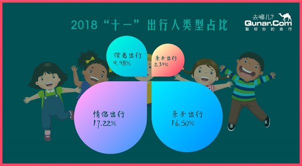 2018年“十一”出行人群类型及占比