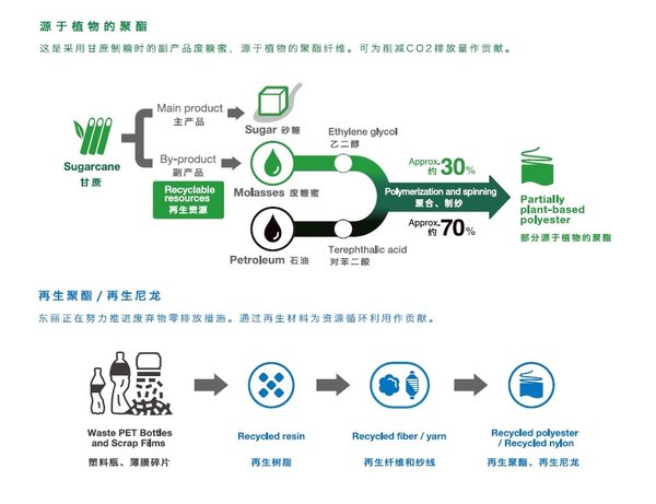 东丽环保材料制造工艺流程