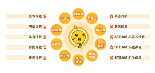 新东方素质教育联盟能力培养体系