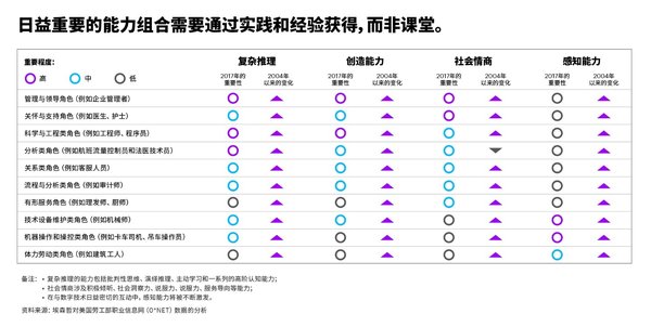 图2：技能组合对每一类工作角色都日益重要，需要通过实践和经验来获取这些新能力。