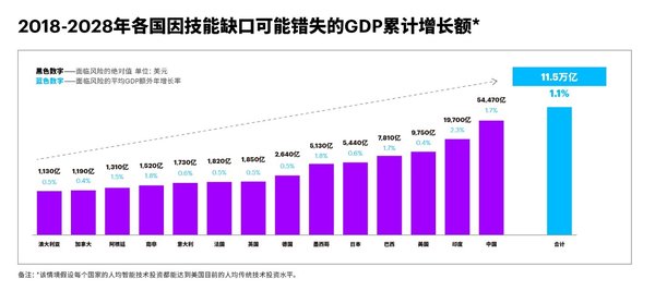 图1：埃森哲研究发现，如果经济体无法满足技能需求，则很难实现额外增长。