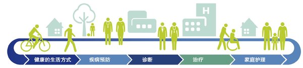 健康关护全程