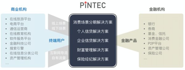 品钛服务商业机构与金融机构，实现B2B2C