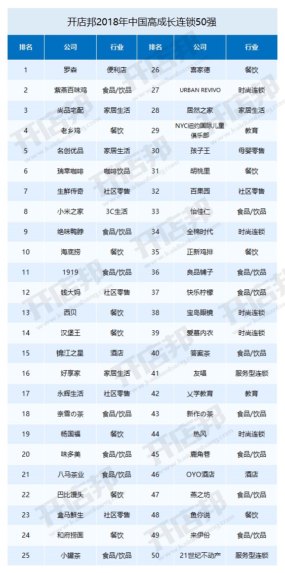 2018中国高成长连锁TOP50榜单发布