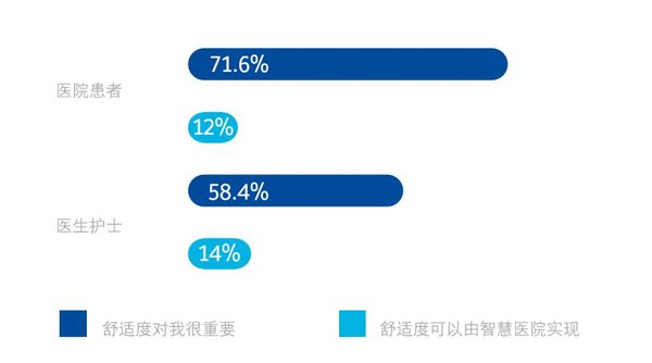 使用者并未意识到智慧医院可以实现其对舒适度的需求