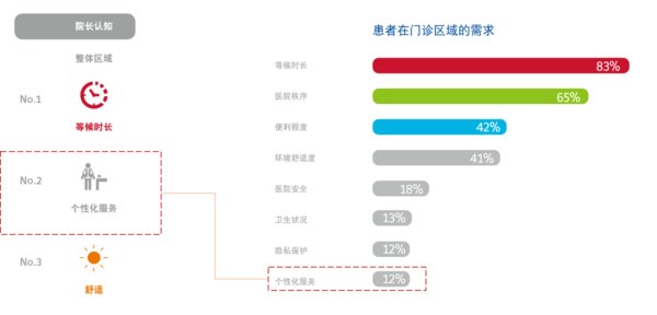 院长认知的需求与患者的真实反馈存在差异